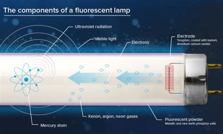 Do fluorescent lights emit heat?