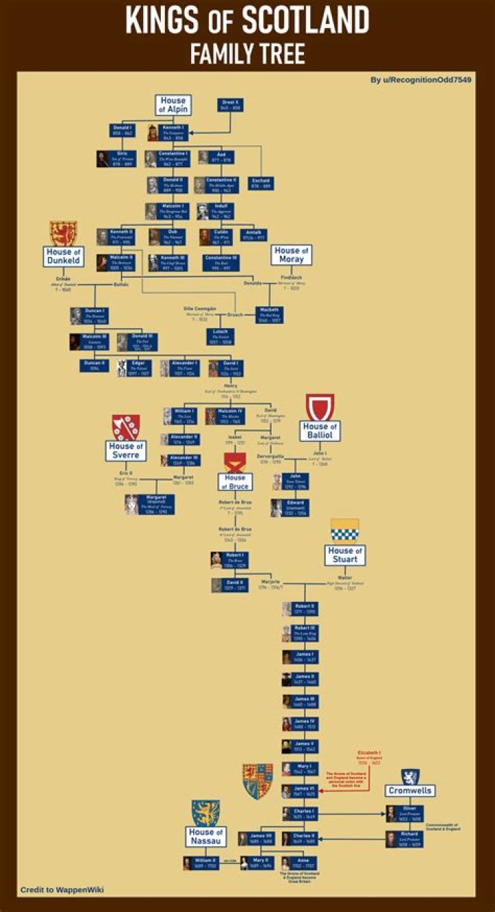 James IV of Scotland - Trivia, Family, Bio