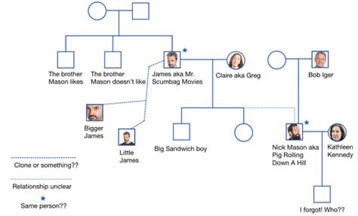 Mark Wahlberg – Family, Family Tree