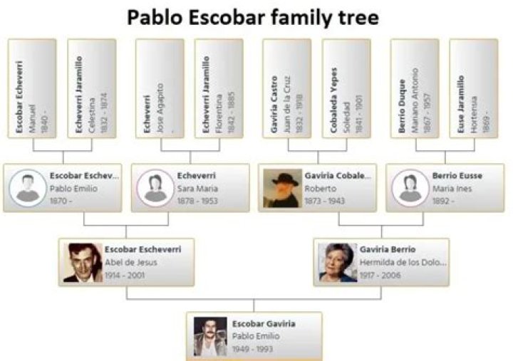 Pablo Escobar - Trivia, Family, Bio