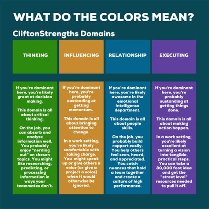What do the colors mean in CliftonStrengths?