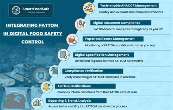 What does Fattom stand for in food?