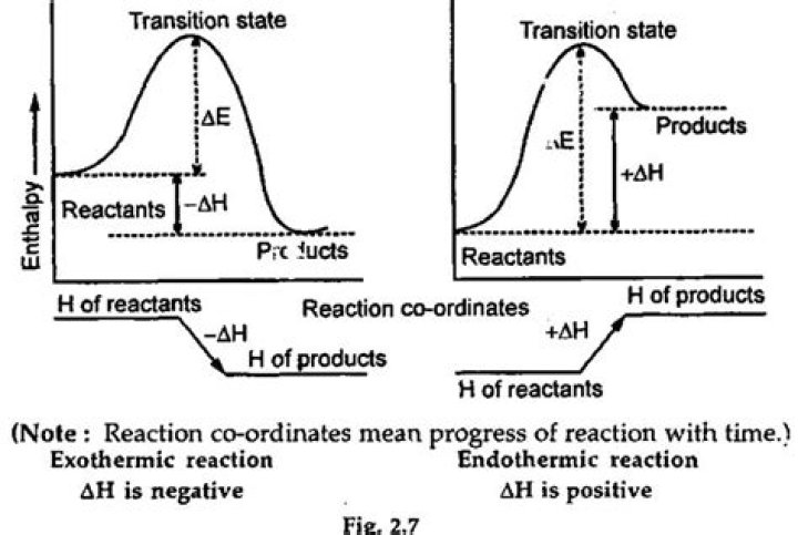 What does it mean when Delta E is negative?