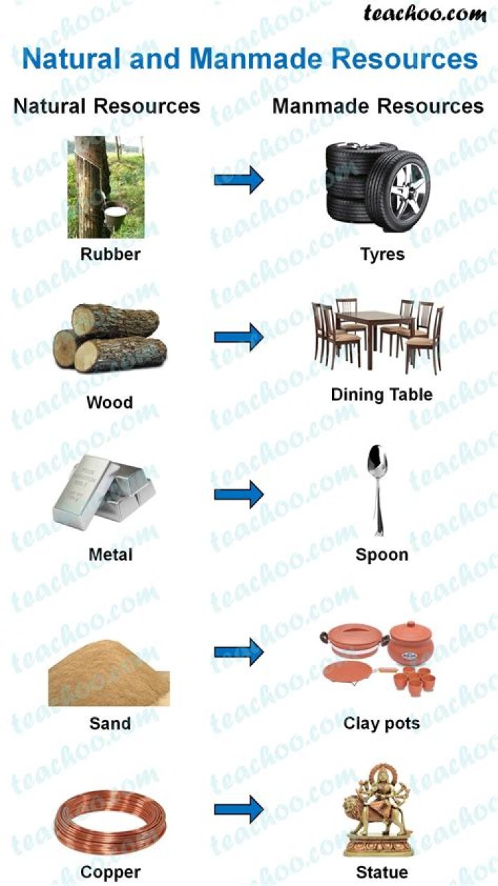 What is the difference between man made materials and natural materials?