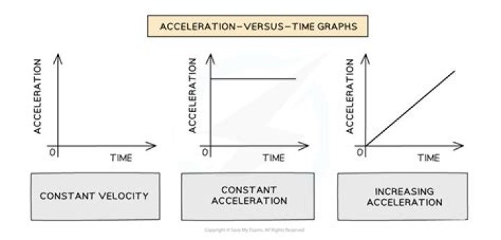 When velocity is constant What is acceleration?