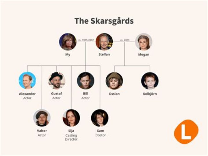 
Who are Bill Skarsgards Parents? Bill Skarsgard Biography, Parents Name, Nationality and More 